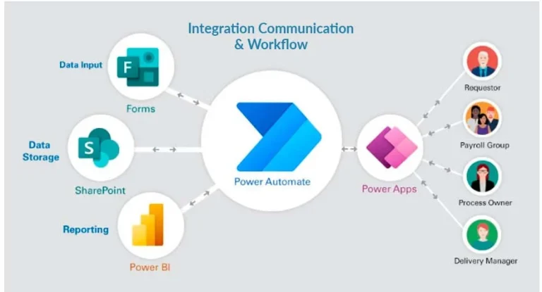 Microsoft Power Automate: Automação de Tarefas para Otimizar Seu Trabalho